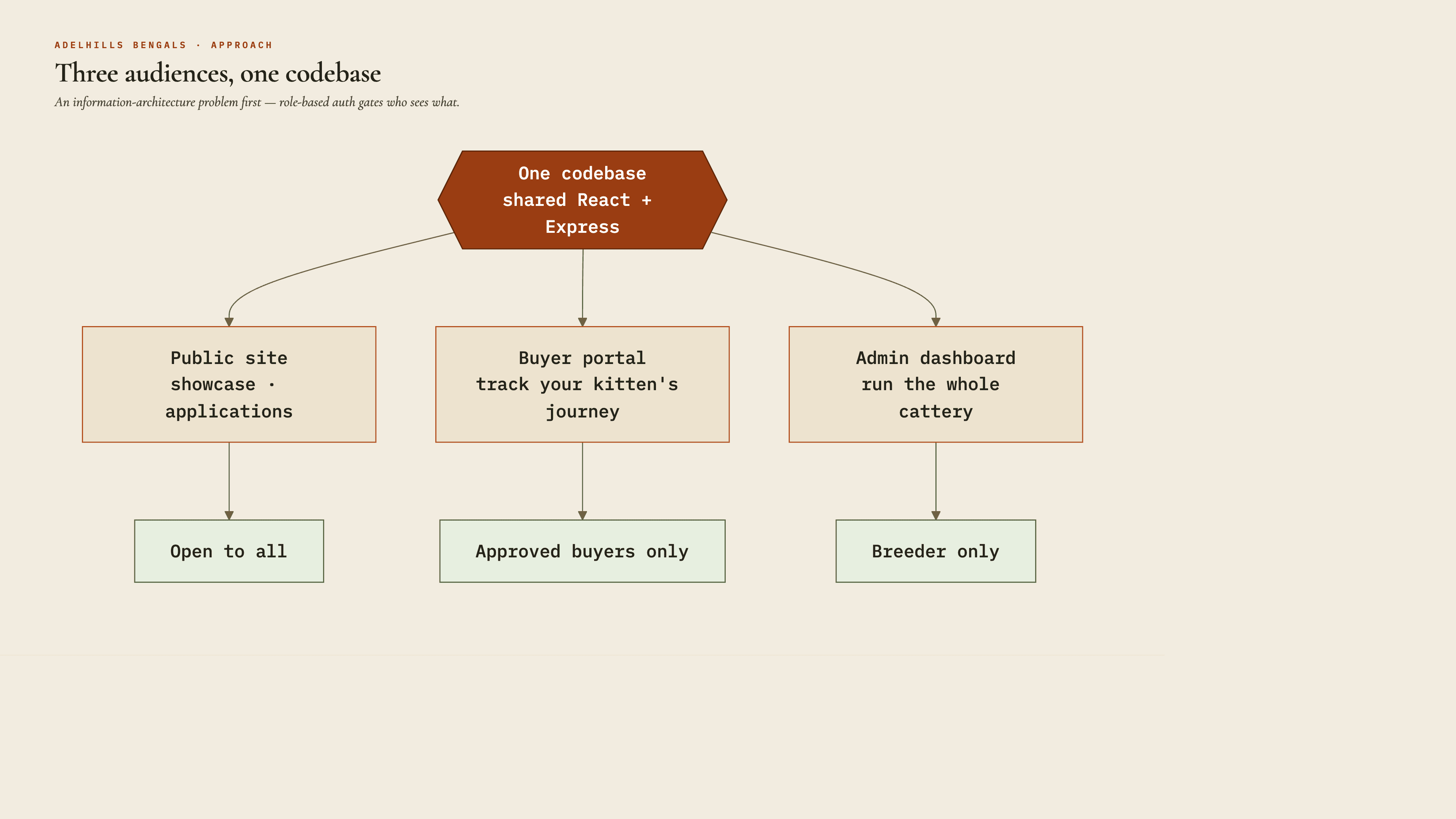 Adelhills information architecture — three audiences (public, buyer, admin) on one codebase
