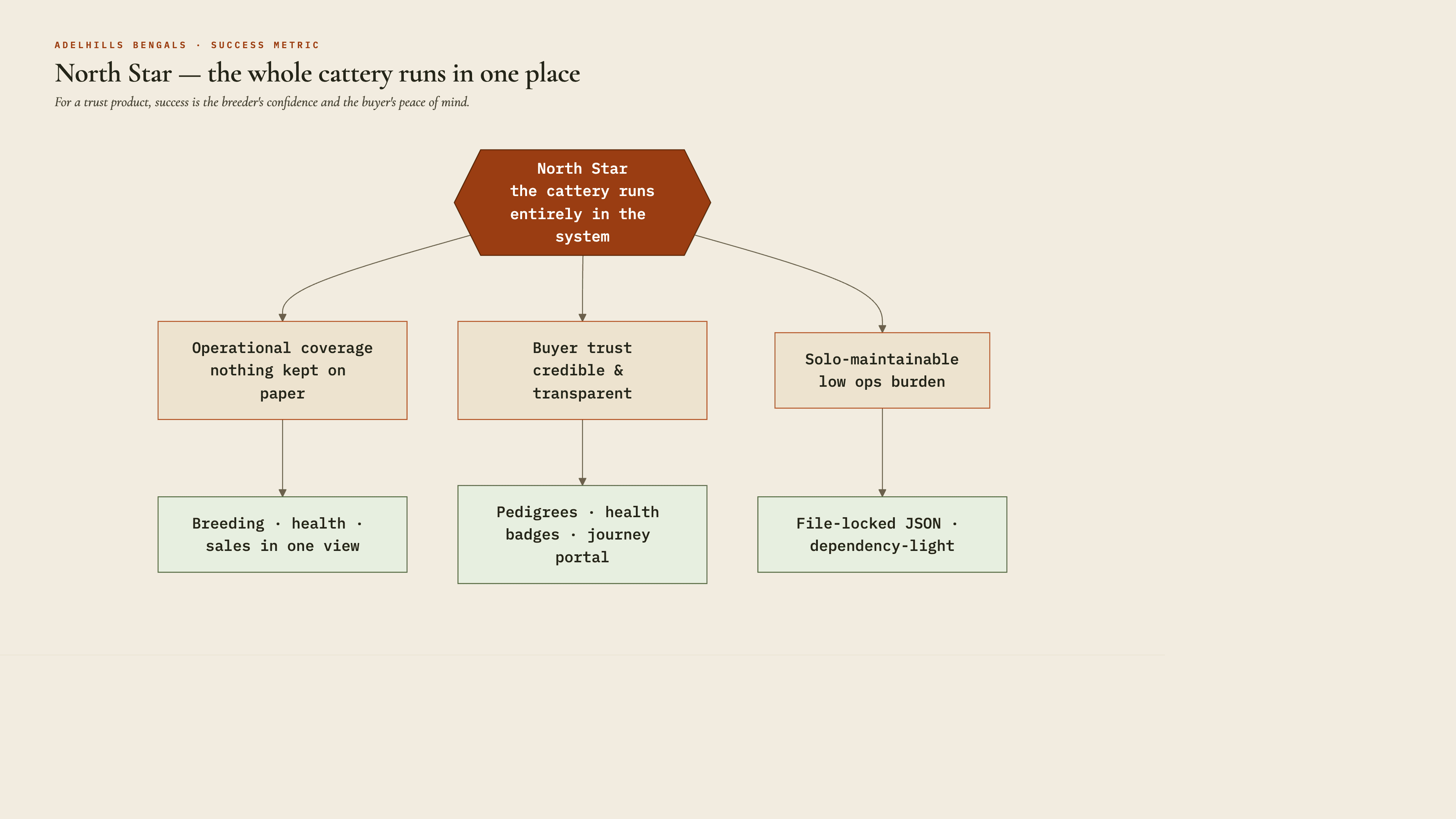 Adelhills North-Star metric tree — the whole cattery runs in one system