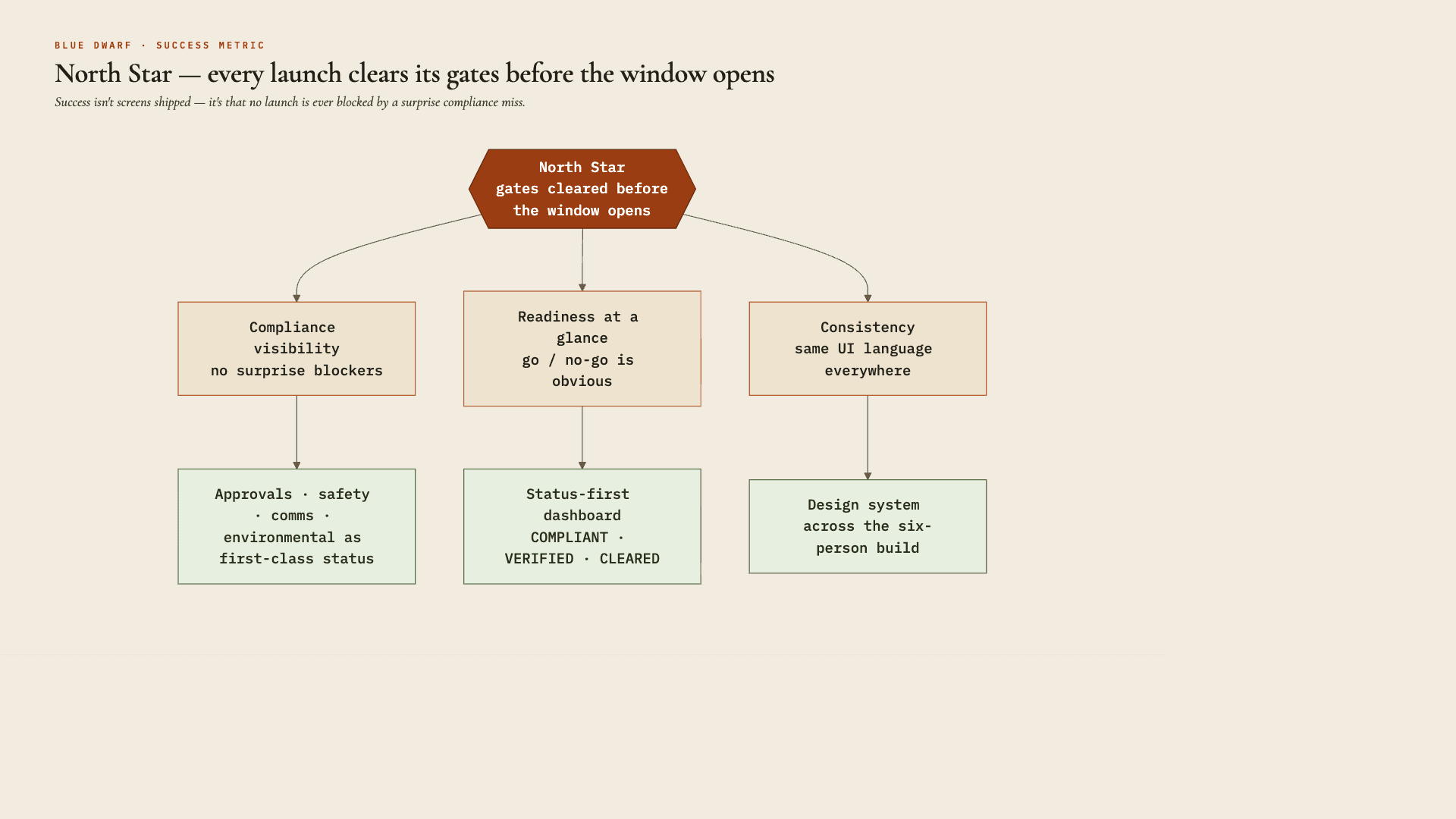 Blue Dwarf North-Star metric tree — every launch clears its gates before the window opens