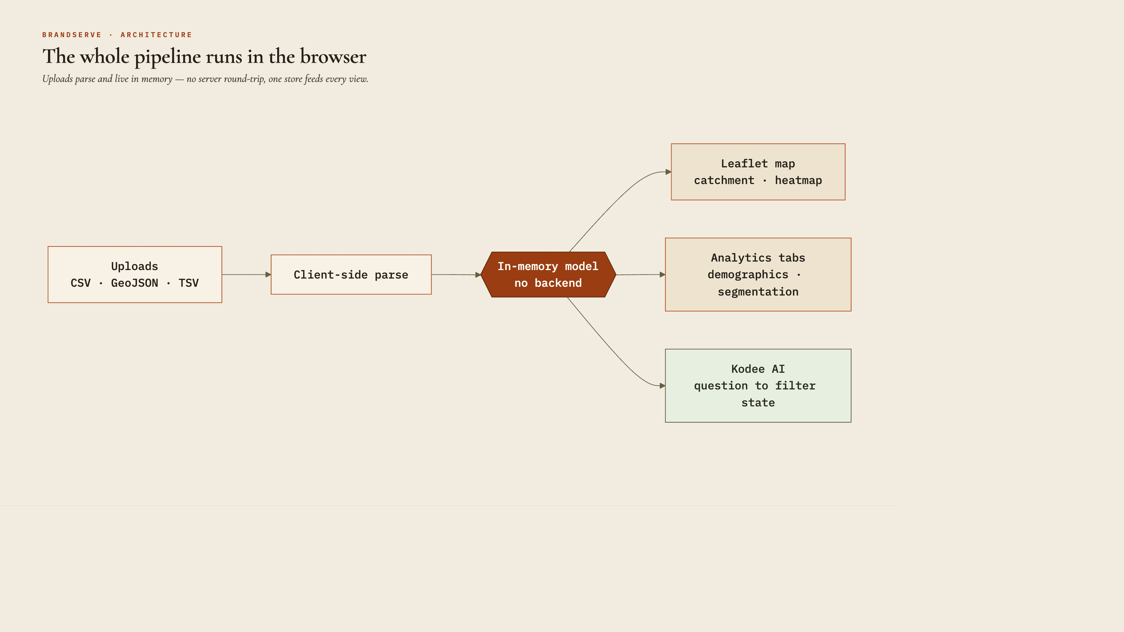 BrandServe architecture — uploads parse client-side into one in-memory model feeding map, tabs, and AI