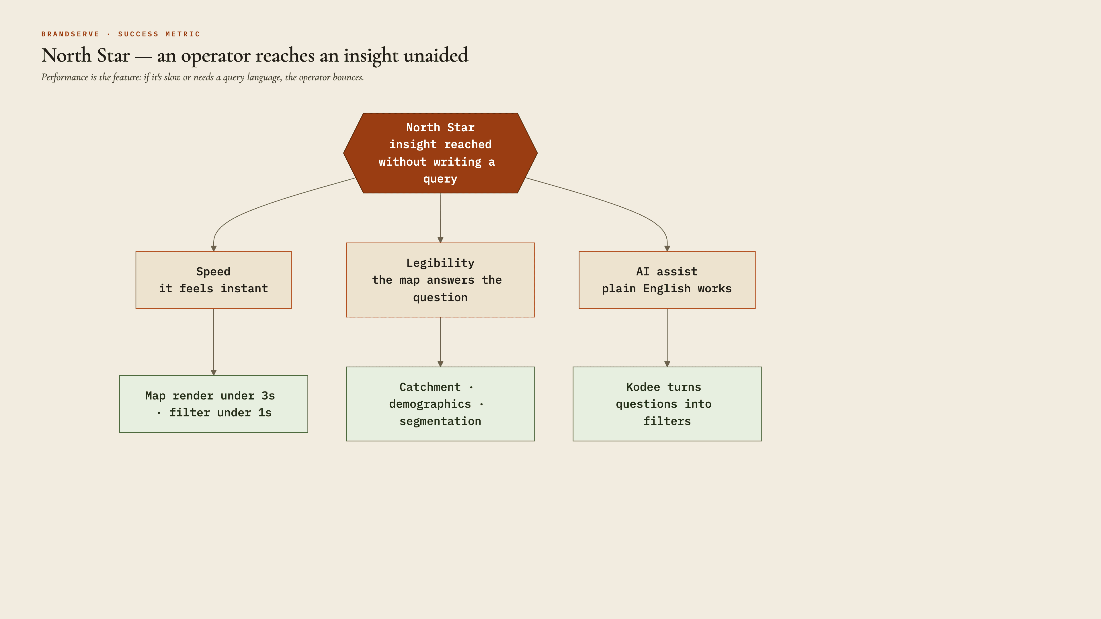 BrandServe North-Star metric tree — an operator reaches an insight without writing a query