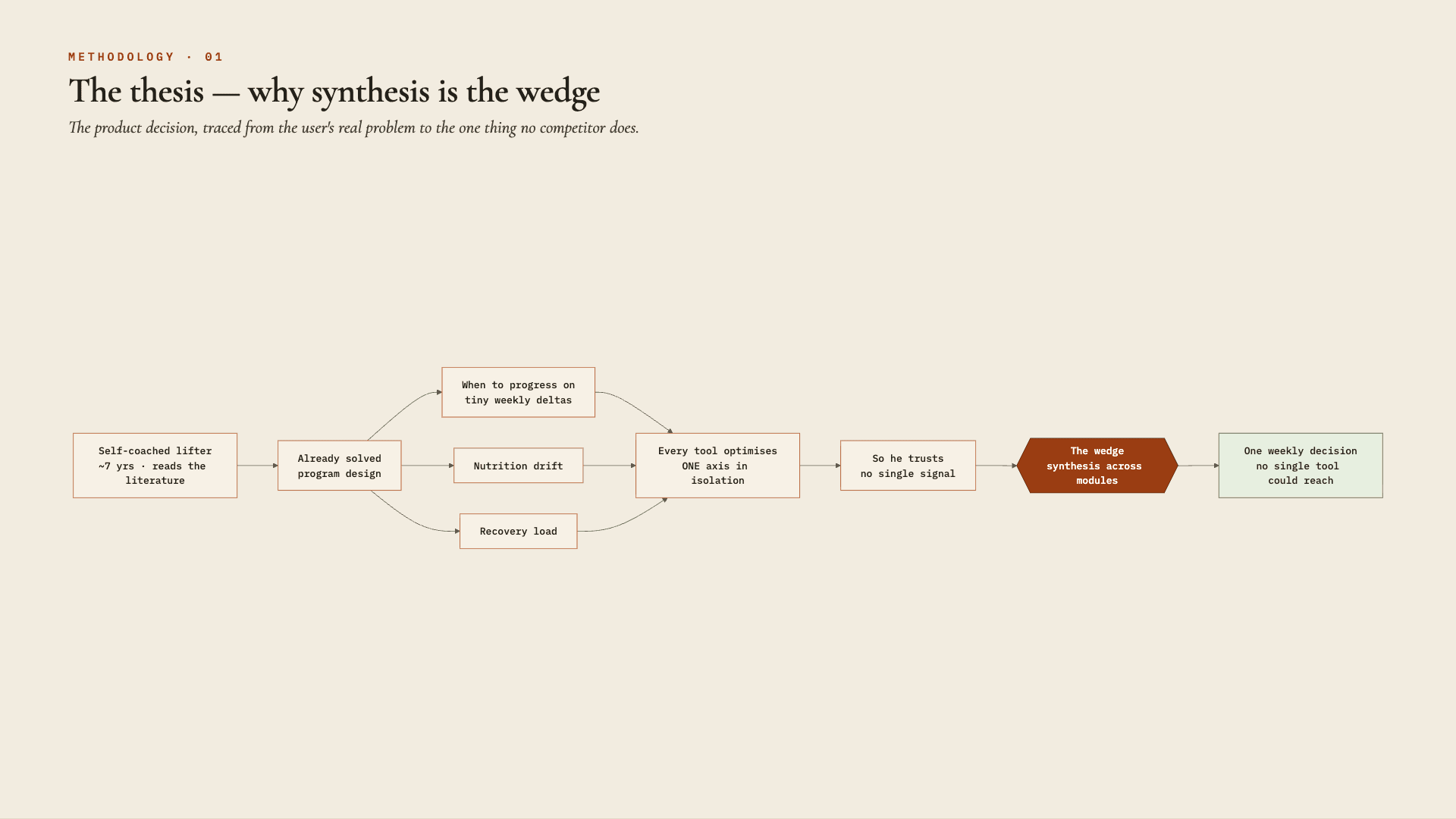 Diagram of Optima's product thesis — why synthesis across modules is the wedge