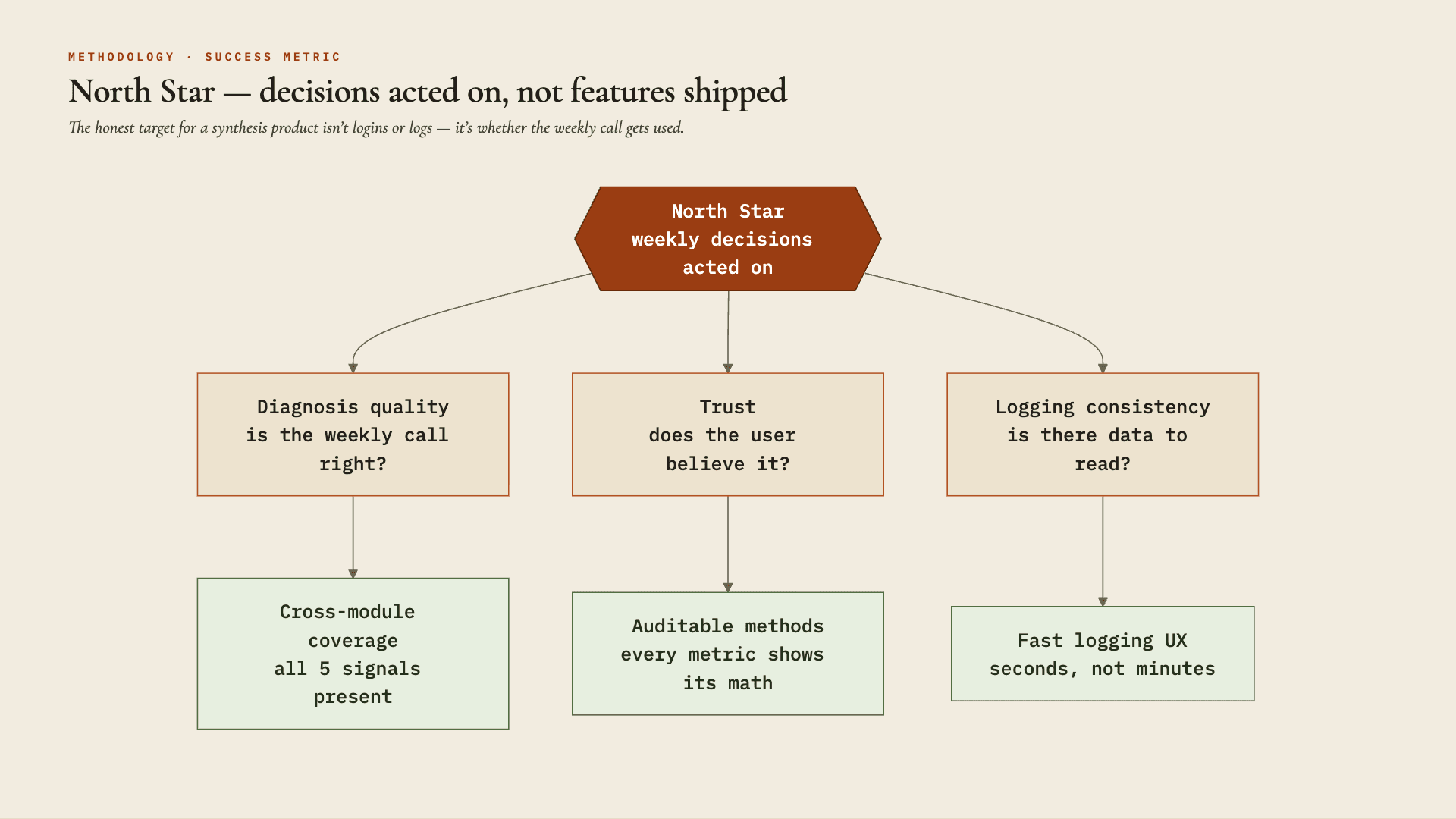 North-Star metric tree — weekly decisions acted on, with its driver and input metrics