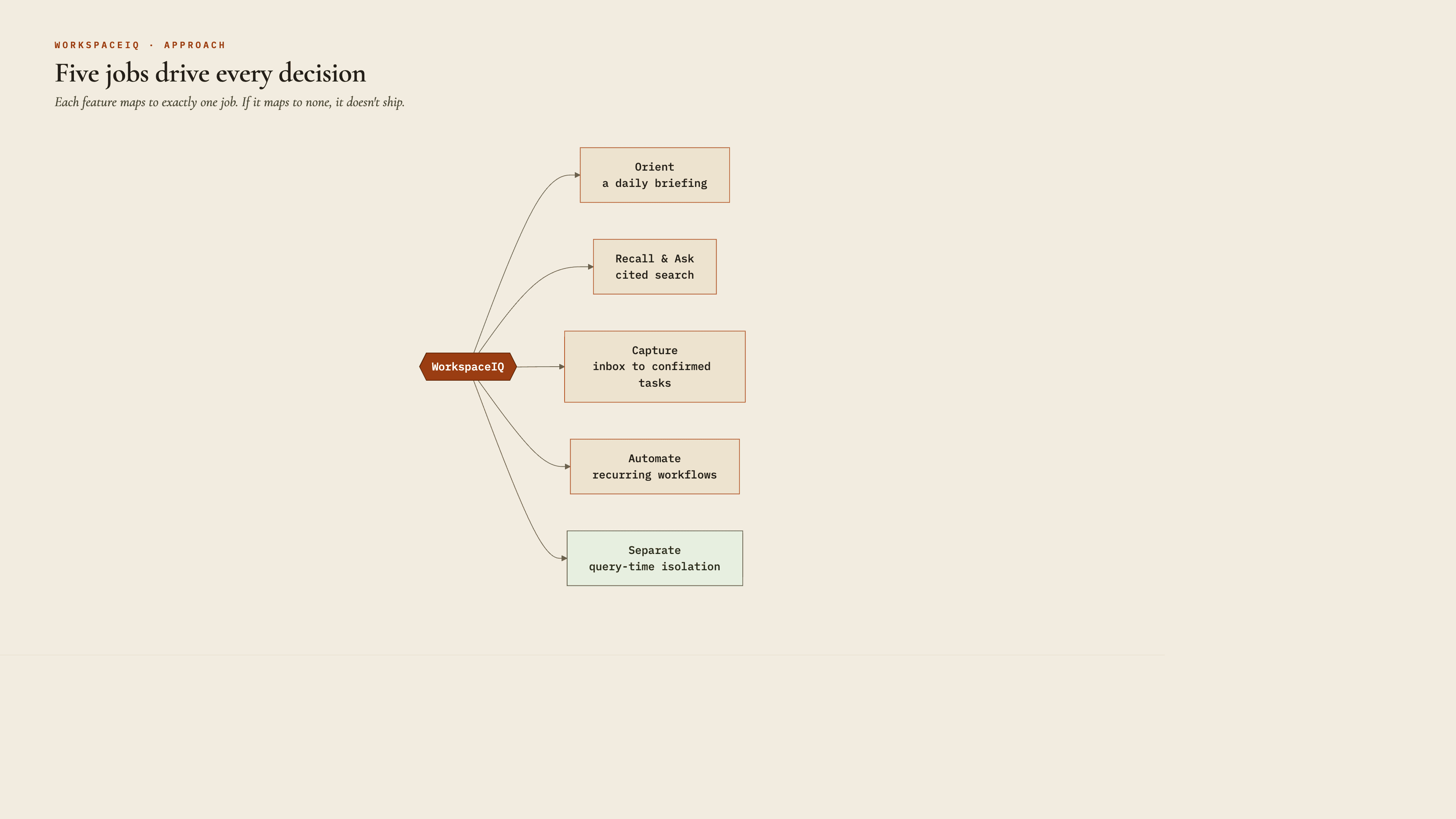 Diagram of WorkspaceIQ's five core jobs — every feature maps to exactly one