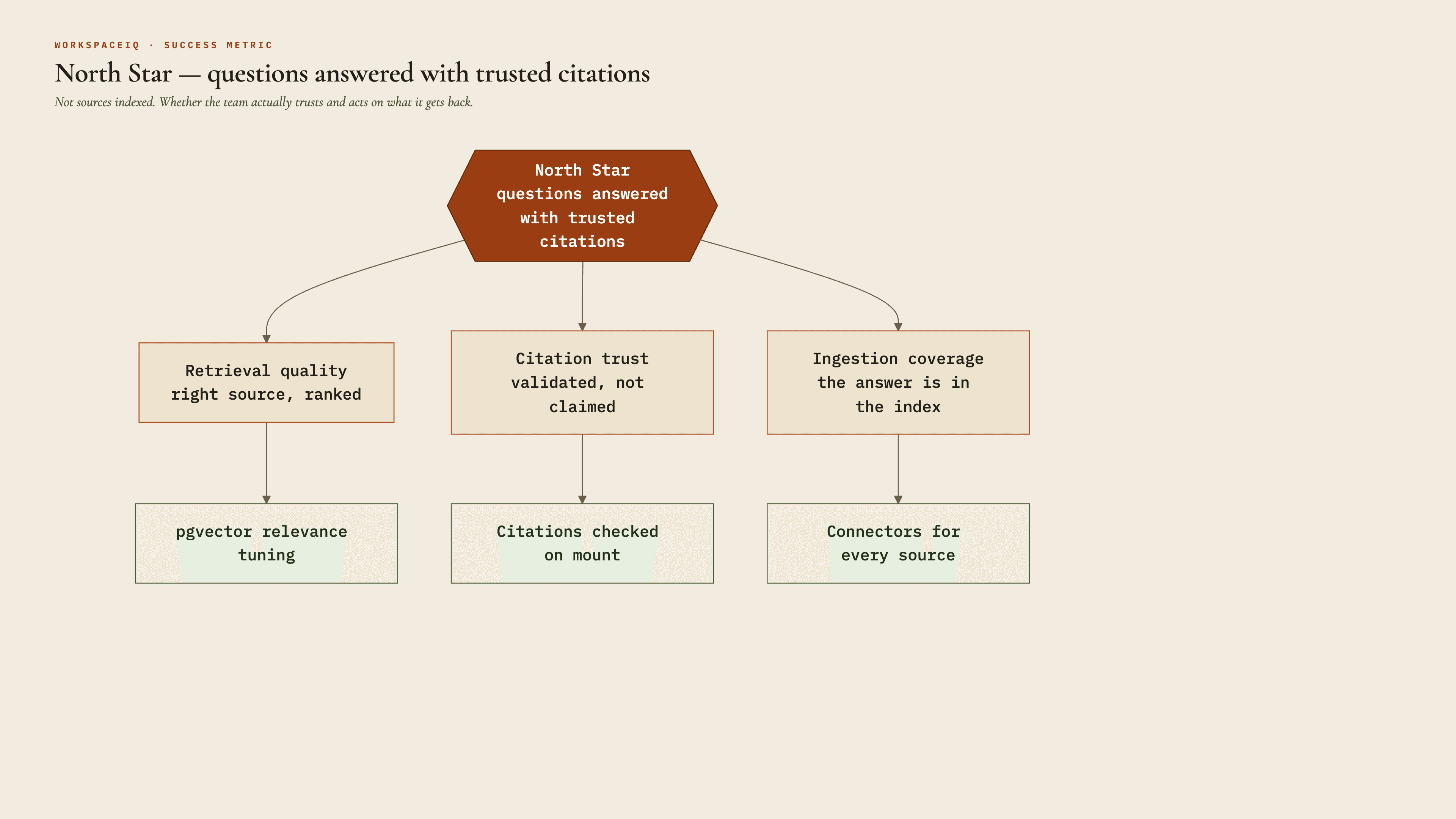 WorkspaceIQ North-Star metric tree — questions answered with trusted citations