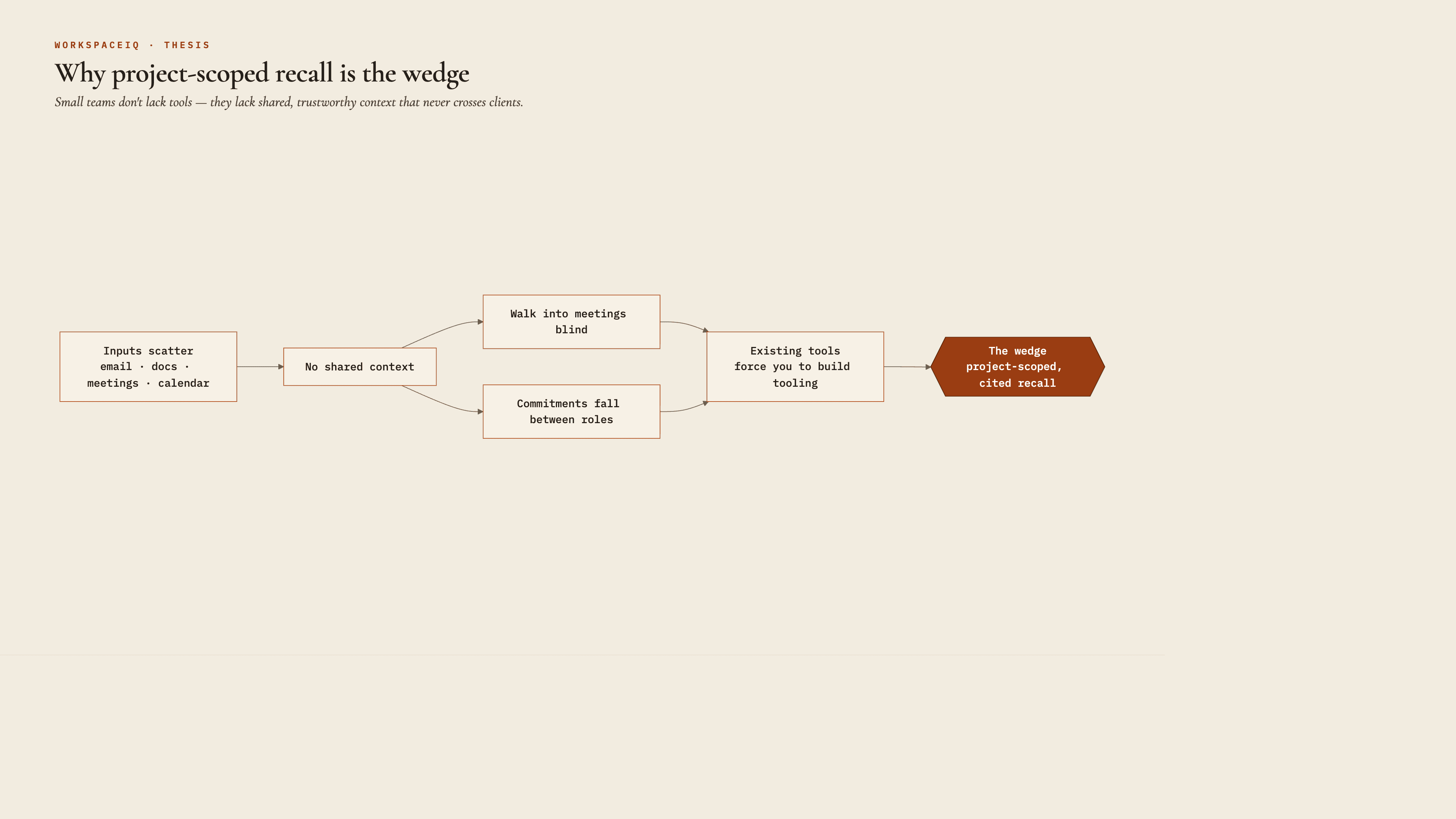 Diagram of WorkspaceIQ's thesis — why project-scoped cited recall is the wedge